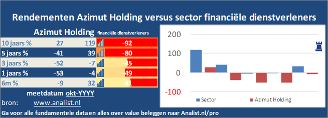 grafiek/><br></div>Over de periode van 1 januari 2020 tot en met augustus 2020  verloor  het aandeel ruim 25 procent. </p><p class=